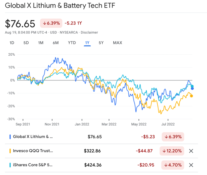 LIT ETF 최근 1년수익률