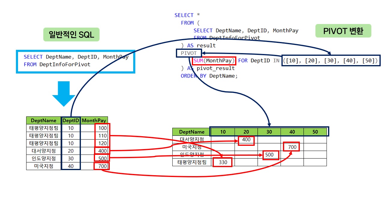 PIVOT 사용법 예제 입니다.