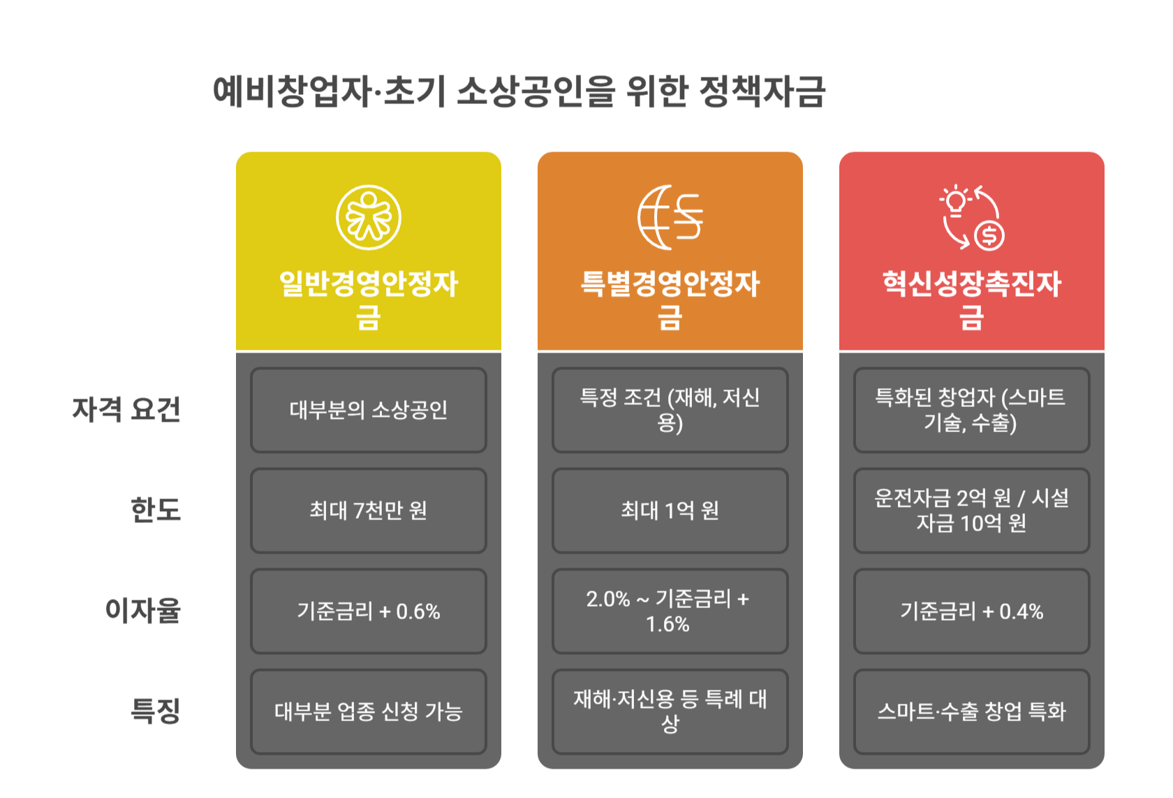 예비창업자&middot;초기 소상공인을 위한 정책자금 종류