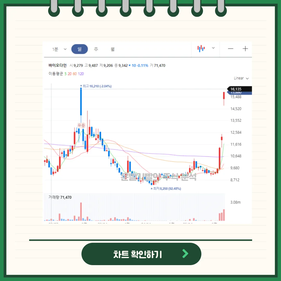 바이오다인 차트분석