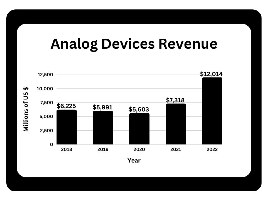 Analog-Devices-Revenue-Trend
