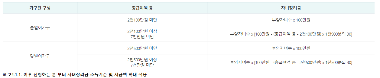 2024 근로 자녀장려금 정기 신청 방법 자격 조회 지급시기