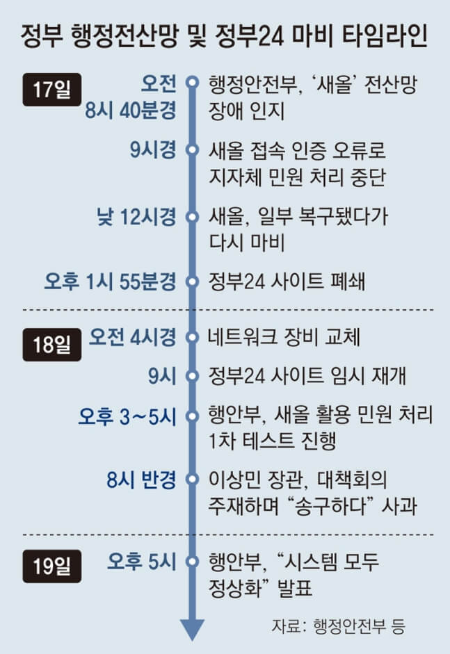 정부 행정전산망 및 정부24 마비 타임라인