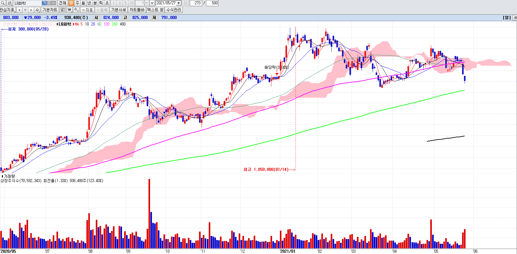 LG화학일봉차트
