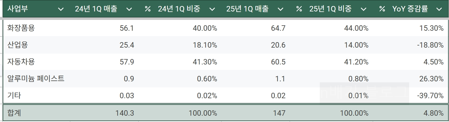 씨큐브 사업부별 제품별 매출비중