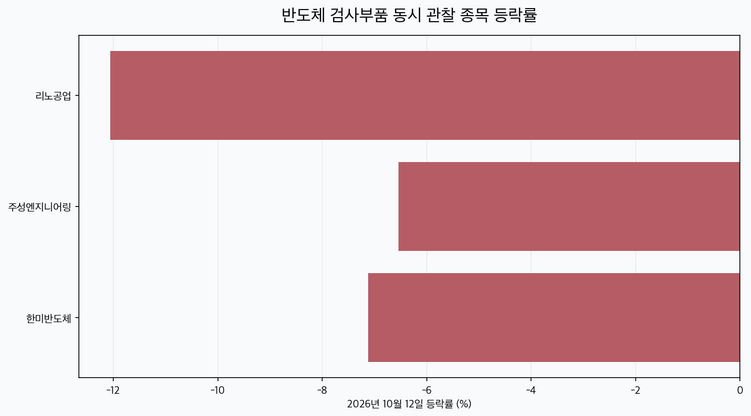 반도체 검사부품 동시 관찰 종목 등락률 비교