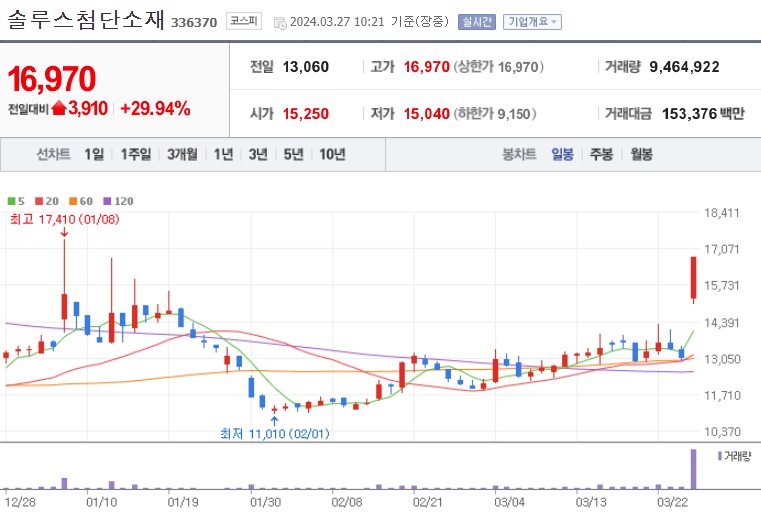 솔루스첨단소재주가