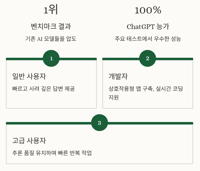 압도적인 벤치마크 결과와 활용 🧮