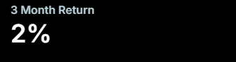 3 Month Return: 2%