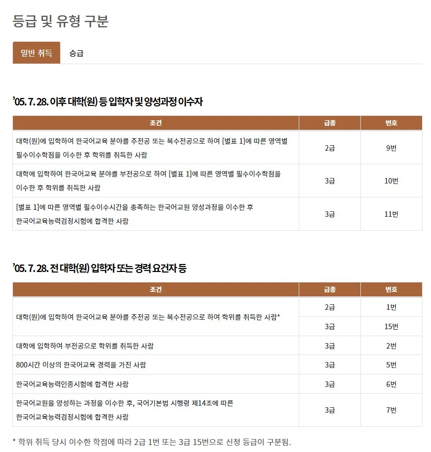 국립국어원 한국어교원 자격증 2급 3급 차이의 등급 및 유형 구분을 공식 기준표로 확인할 수 있는 화면 이미지