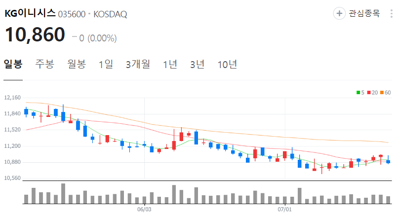 KG이니시스-주가-일봉