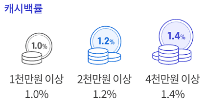 자동차 구매금액별 캐시백률