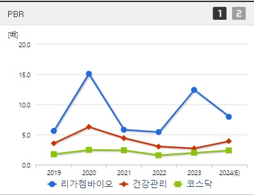 리가켐바이오 주가 PBR