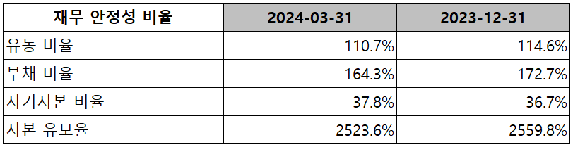 에코프로비엠 - 재무 안정성 비율
