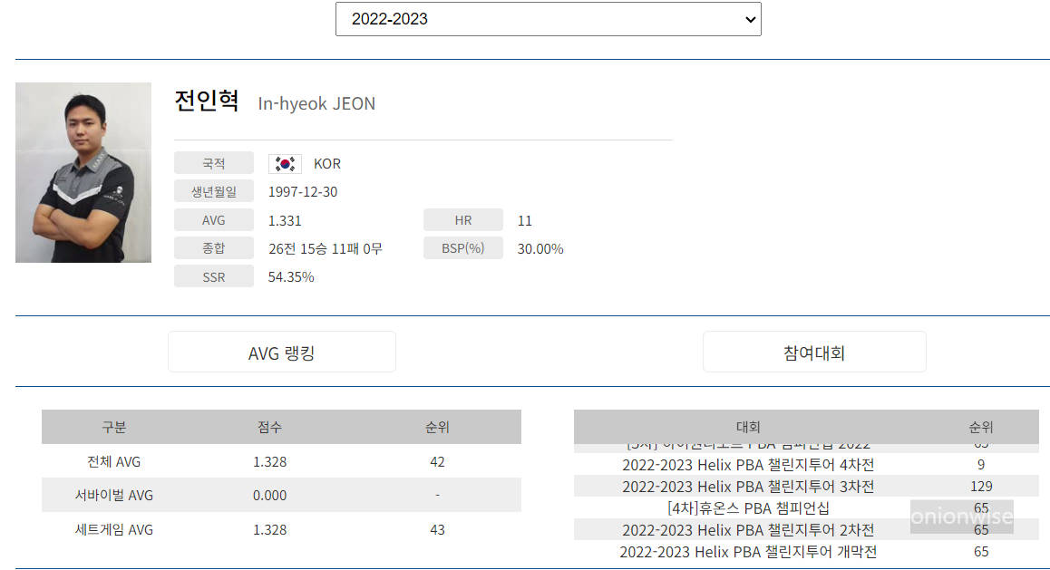 프로당구 2022-23시즌, 전인혁 당구선수 PBA 투어 경기지표