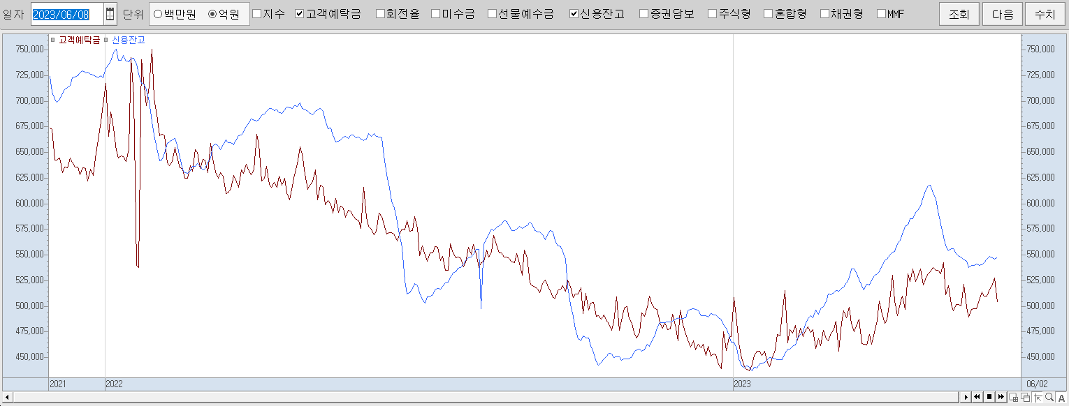 6.8 고객예탁금 및 신용잔고 추이