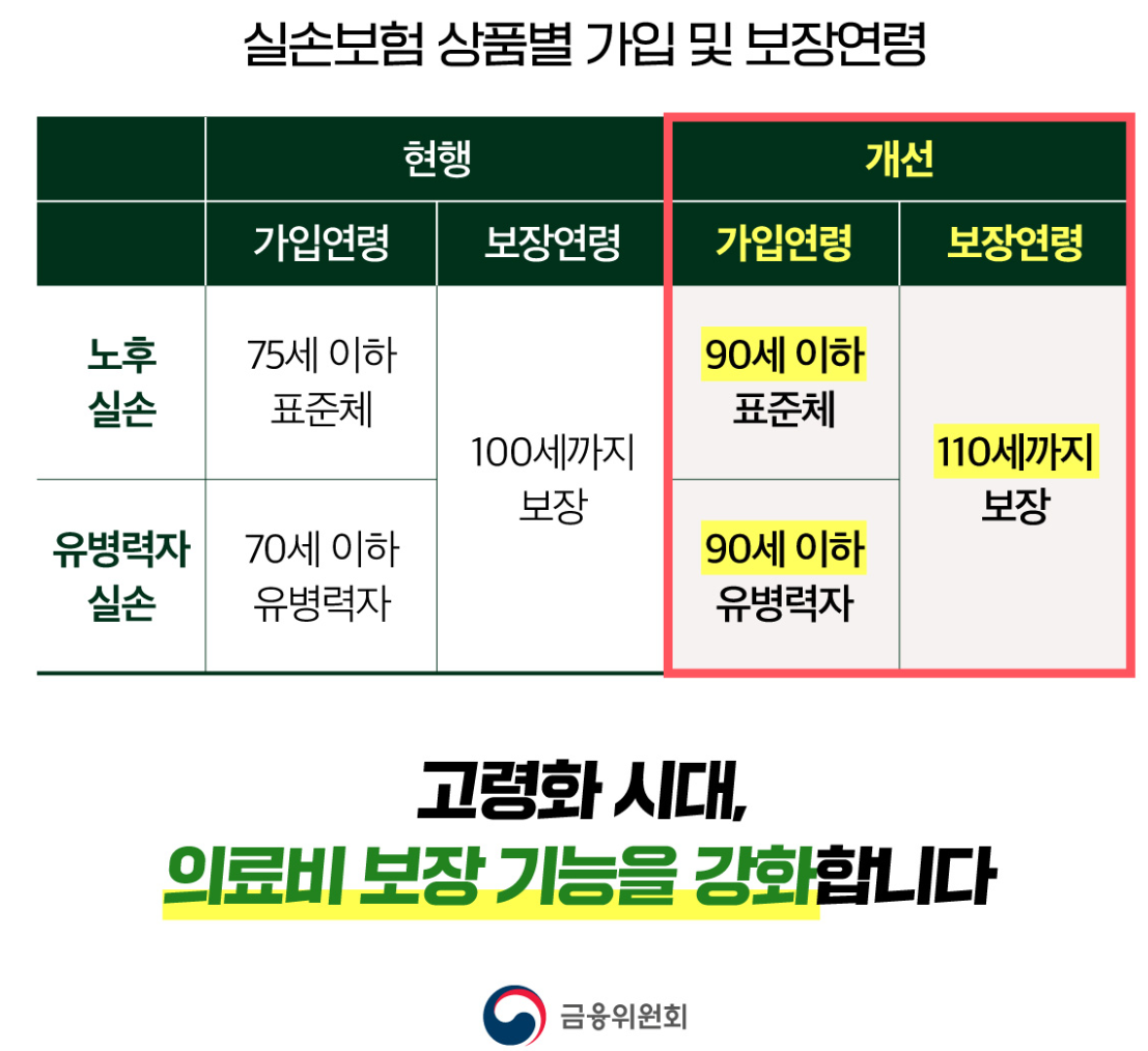 보장연령
