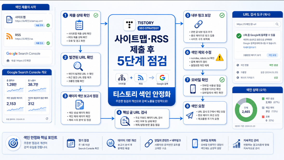 티스토리 사이트맵 RSS 제출 후 색인 안정화 단계와 구글 서치 콘솔 점검 기준 인포그래픽