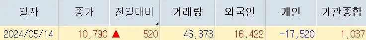 레뷰코퍼레이션 REVU 주가분석 전망 자사주매입효과 240516