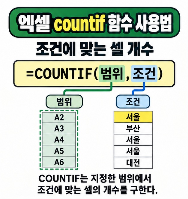 엑셀 countif 함수 사용법이라는 제목과 기본 수식에서 범위와 조건을 나누어 조건에 맞는 셀 개수를 구하는 원리를 설명한 모습