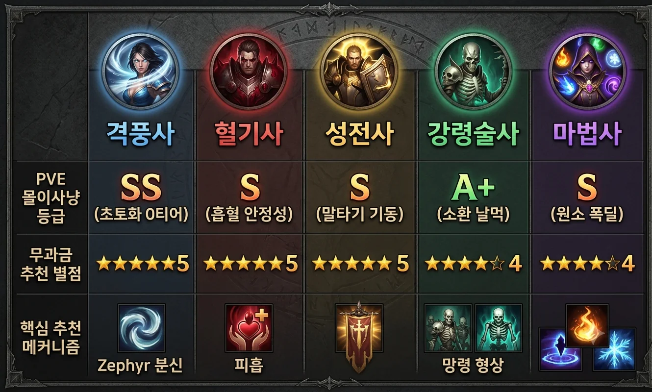 2026 디아블로 이모탈 직업 순위 티어표 TOP 5 격풍사 혈기사 성전사 강령술사 마법사 종합 등급 인포그래픽