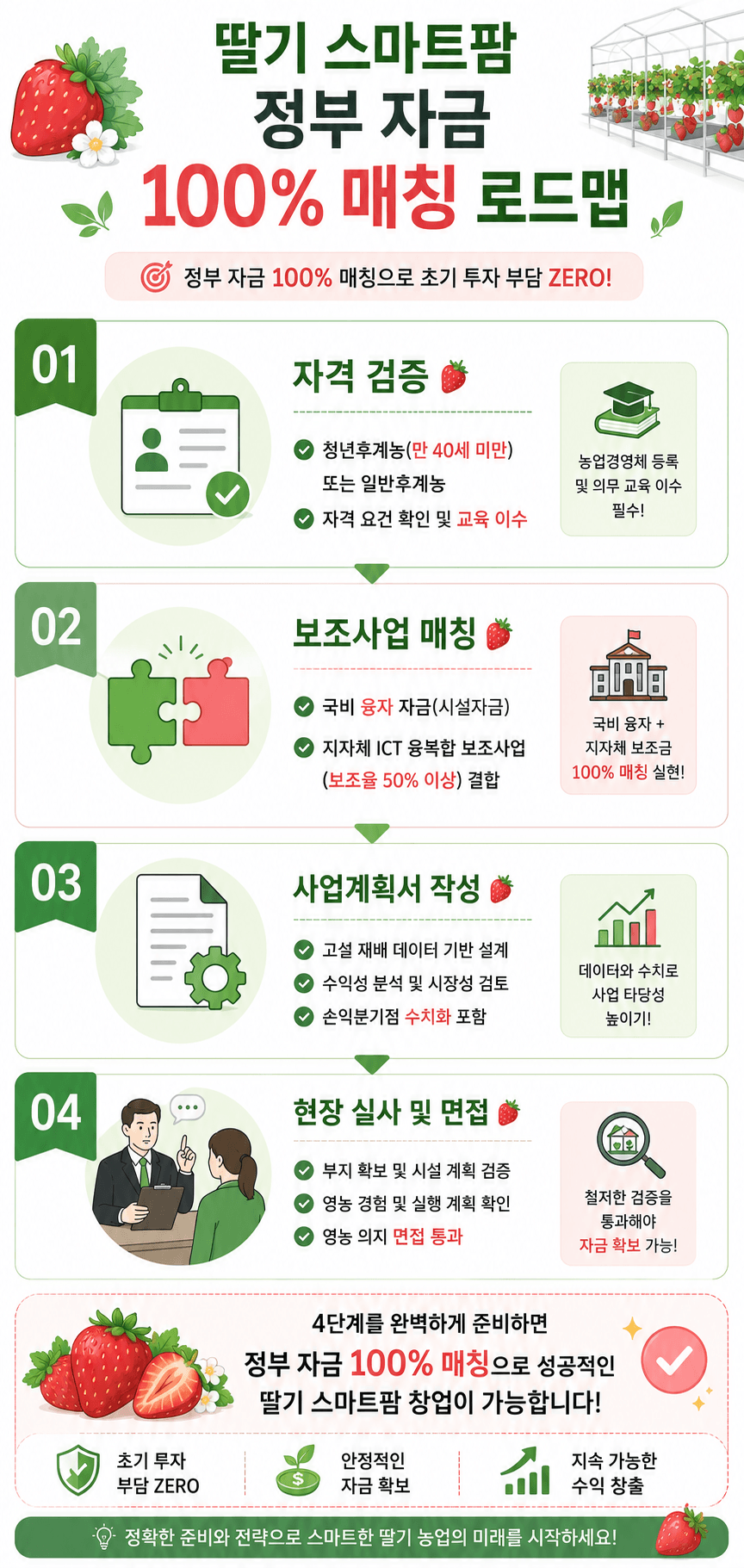 인포그래픽 딸기 스마트팜 정부자금 매칭 로드맵