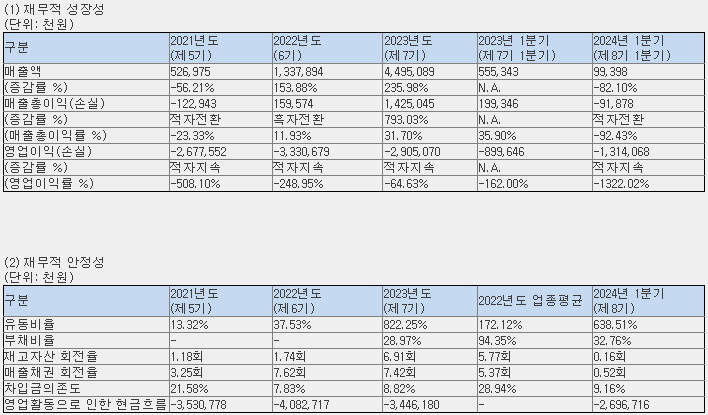 아이빔테크놀로지 재무 현황