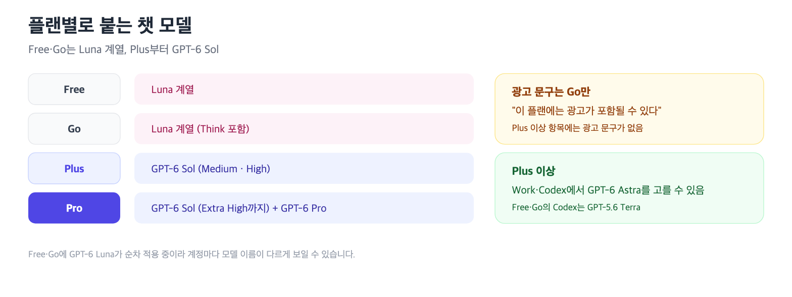 플랜별 챗 모델: Free·Go는 Luna 계열, Plus는 GPT-6 Sol Medium·High, Pro는 Extra High와 GPT-6 Pro