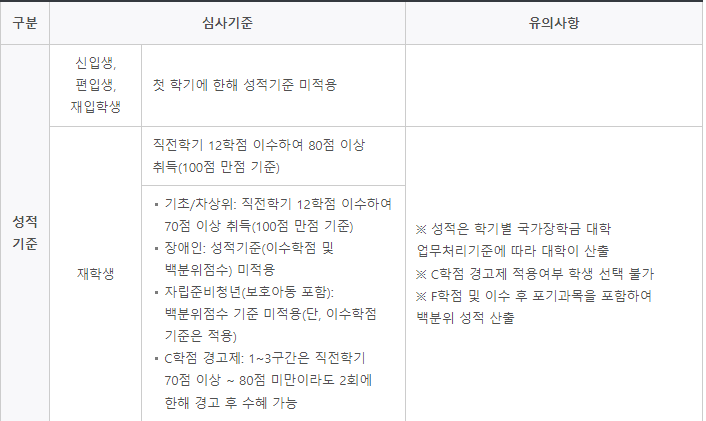 국가장학금 2차 신청기간 소득분위 신청자격 신청방법 지급일 결과 성적기준