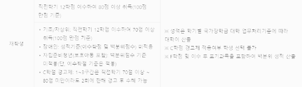 재학생 이수 학점, 백분위 성적 기준