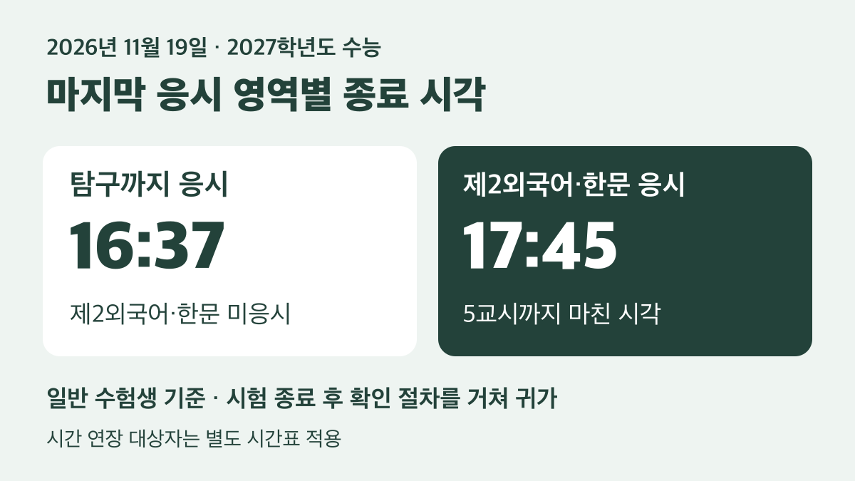 탐구까지 응시하면 16시 37분, 제2외국어·한문까지 응시하면 17시 45분 종료