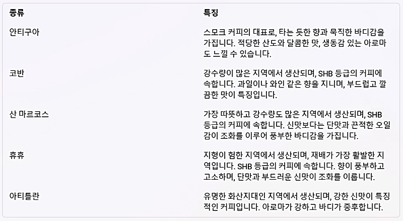 과테말라-원두-종류-설명하는-그림