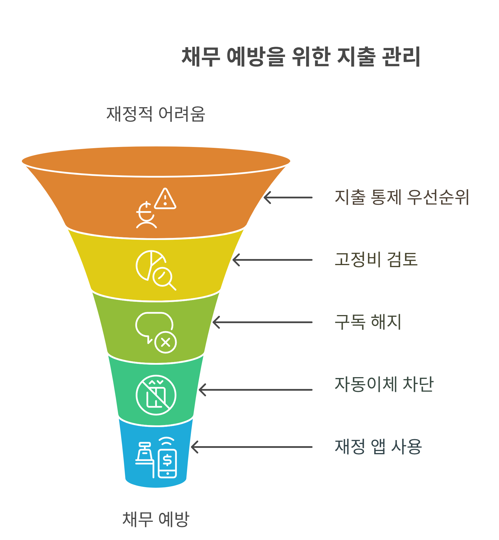 지출 관리로 추가 채무 방지하는 팁