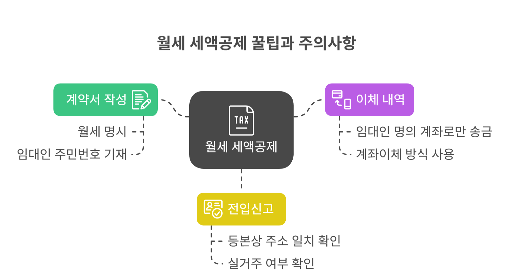 월세 세액공제 꼭 알아야 할 꿀팁과 주의사항
