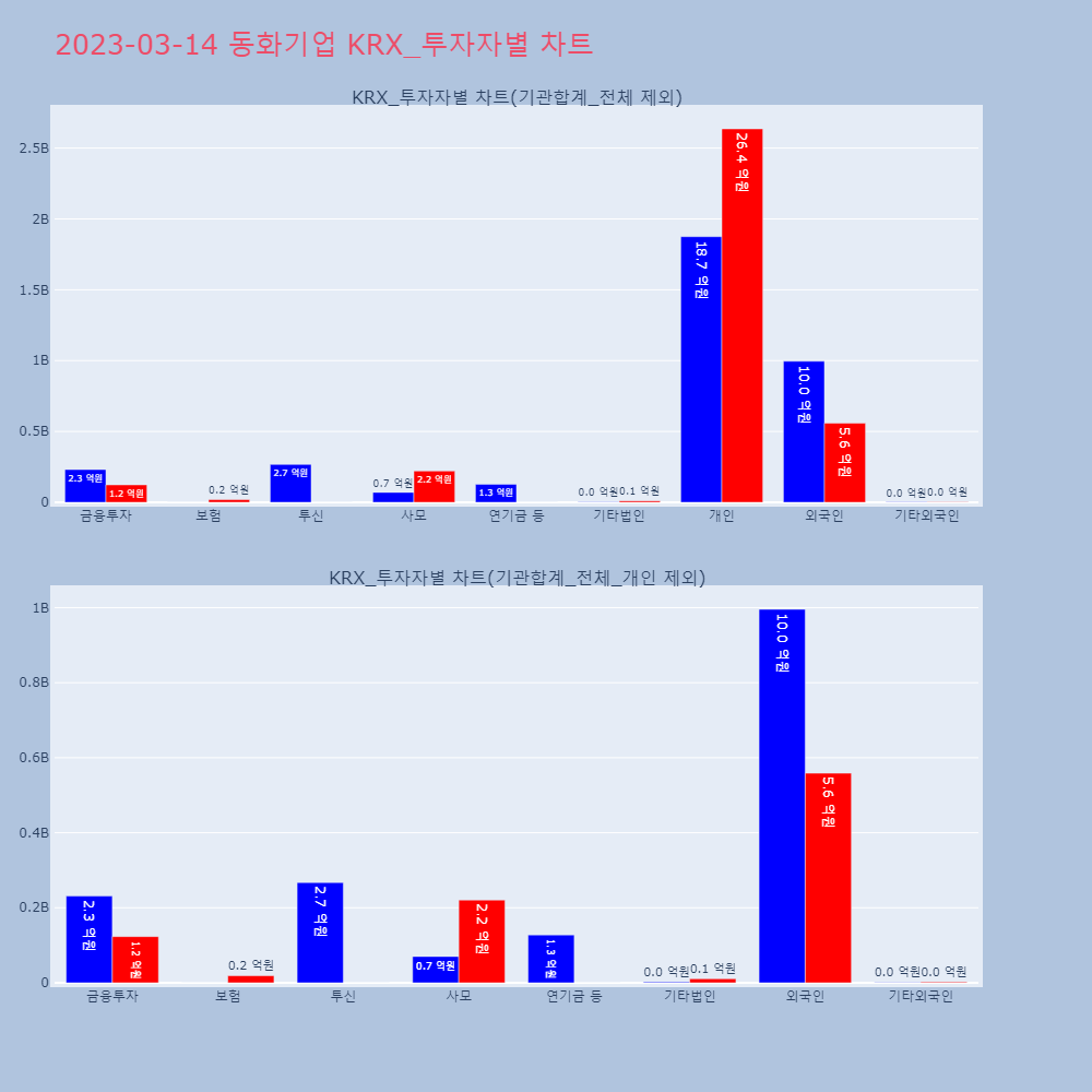 동화기업_KRX_투자자별_차트