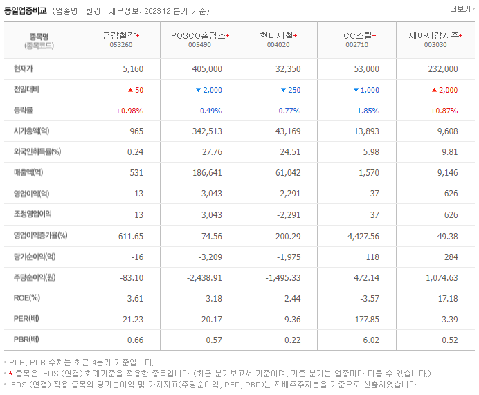 금강철강_동종업비교자료