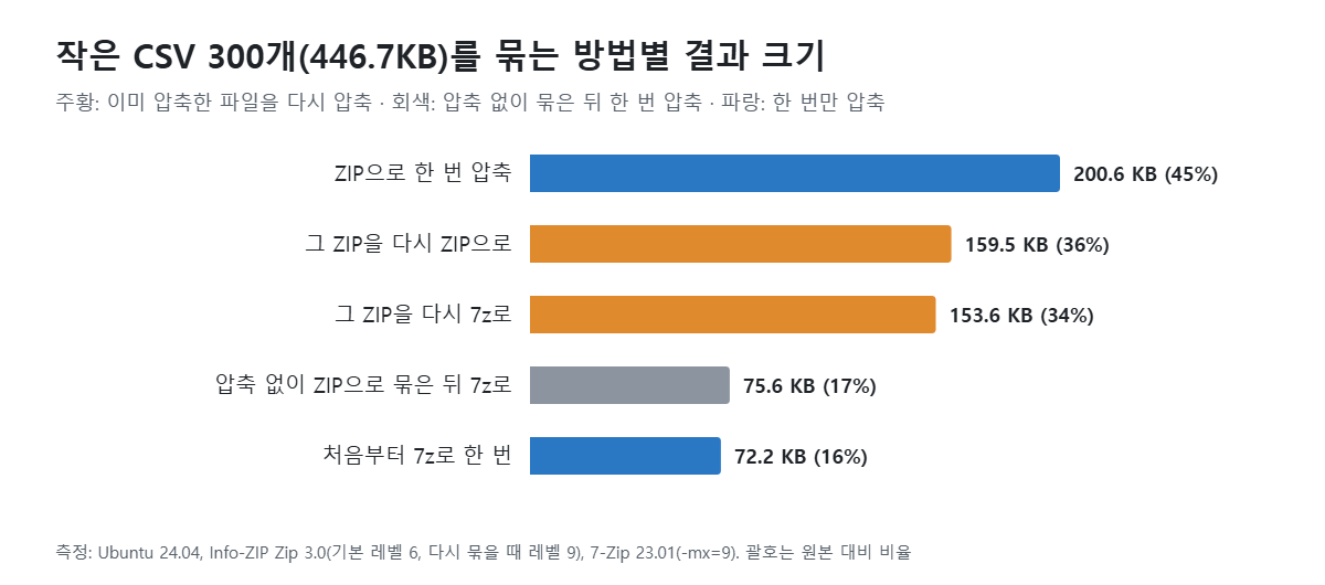 작은 CSV 300개를 ZIP 한 번, ZIP을 다시 ZIP, ZIP을 다시 7z, 압축 없이 묶은 ZIP을 7z, 처음부터 7z로 압축한 결과 크기 비교 막대 그래프