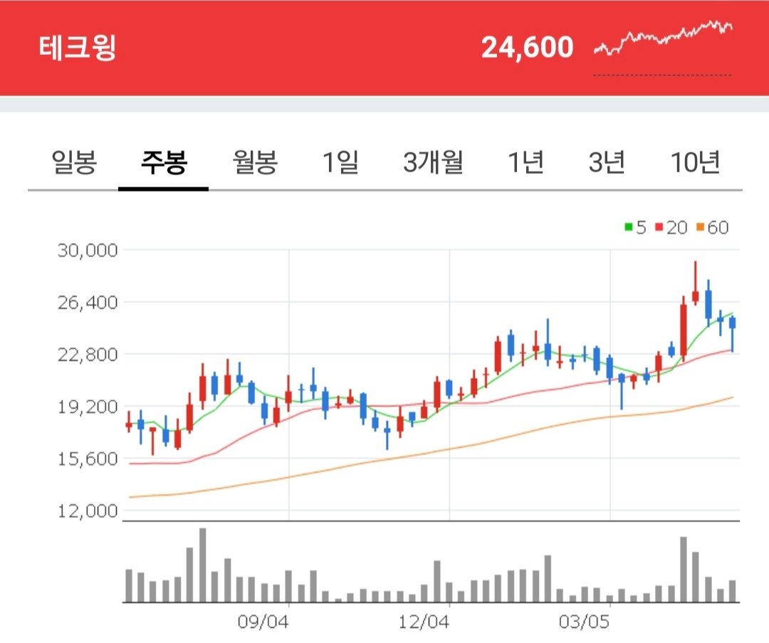 테크윙 주가