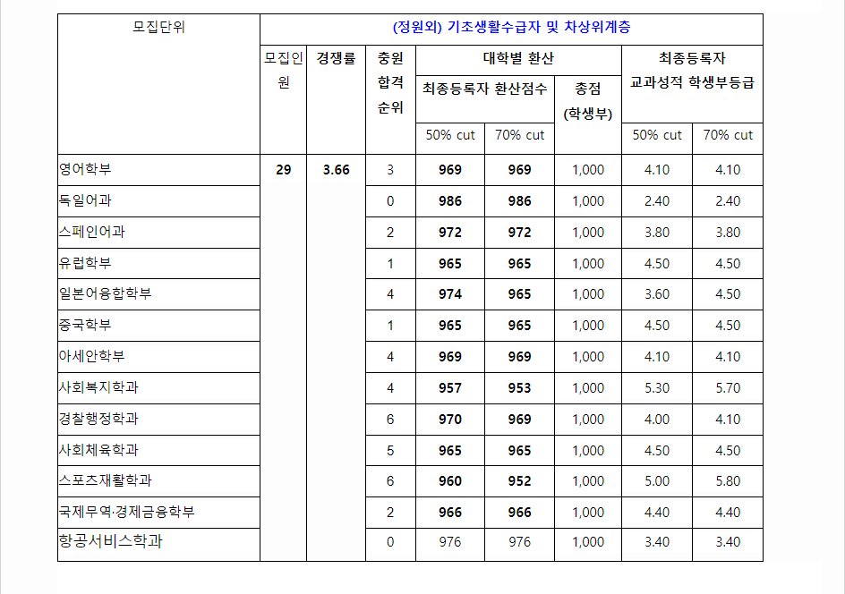 2023학년도 부산외국어대학교 학생부교과전형 기초생활수급자및차상위계층전형 결과