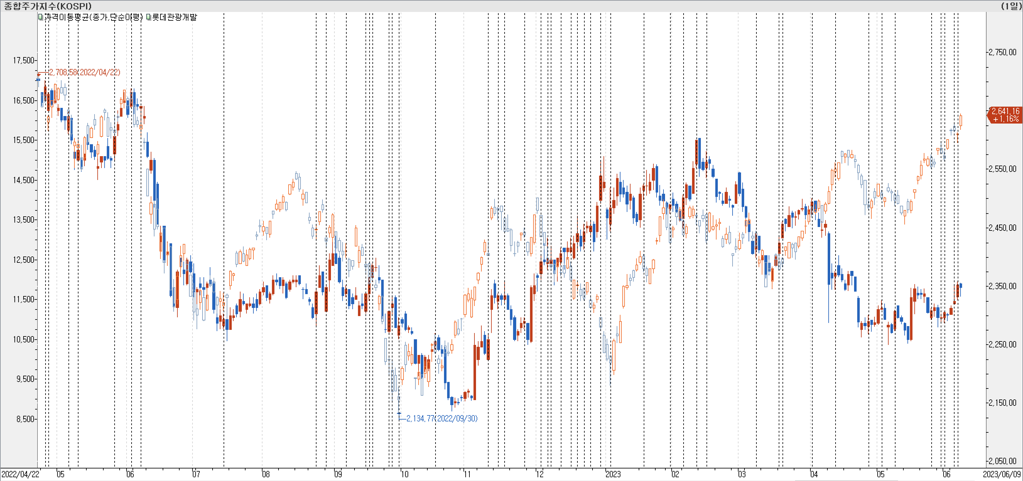 1. 봉 차트 비교-롯데관광개발