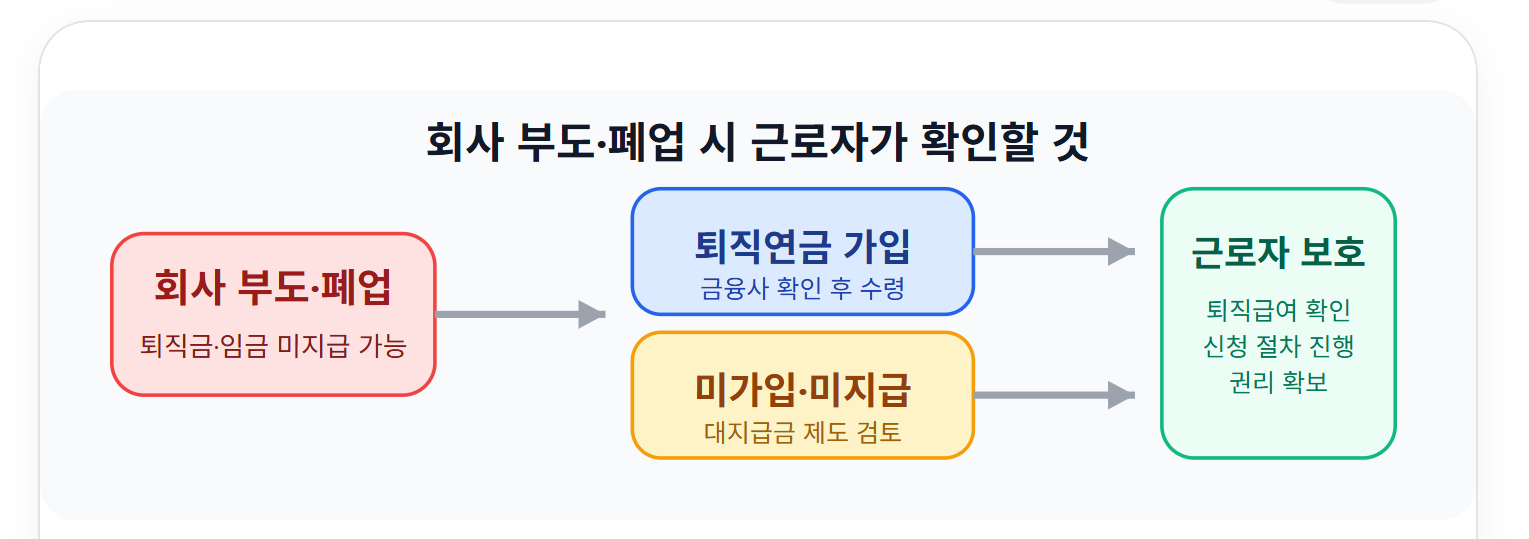 회사 폐업 시 퇴직금과 퇴직연금 수령 가능성을 설명하는 표 이미지