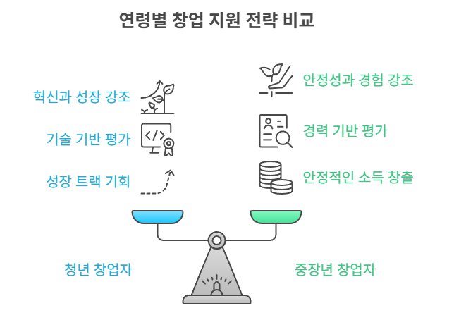 청년 창업자금 , 중장년 창업 자금 차이, 비교, 분석