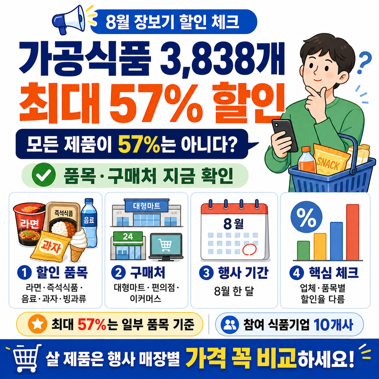 8월 가공식품 3,838개 최대 57% 할인, 모든 제품이 57%는 아니다? 품목&middot;구매처 확인