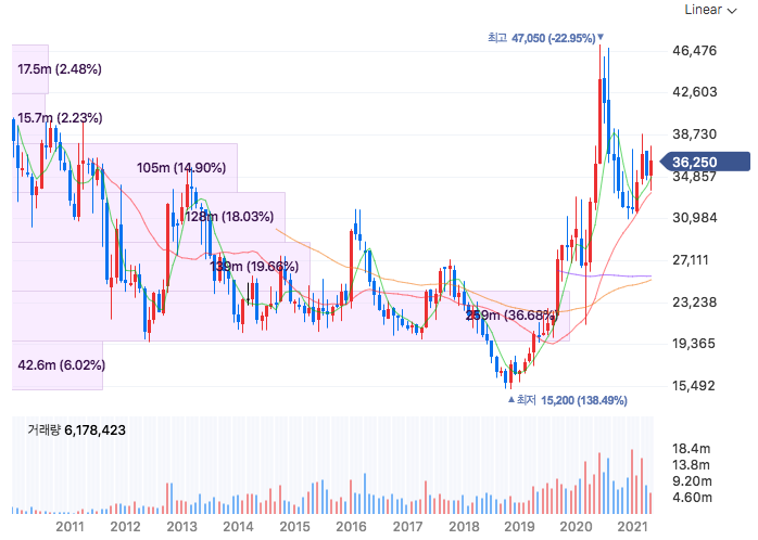 경기민감주, 경기방어주 개념과 주요 종목 3가지