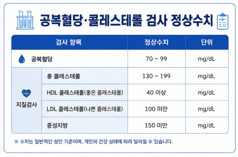 공복혈당 콜레스테롤 검사 정상수치 표
