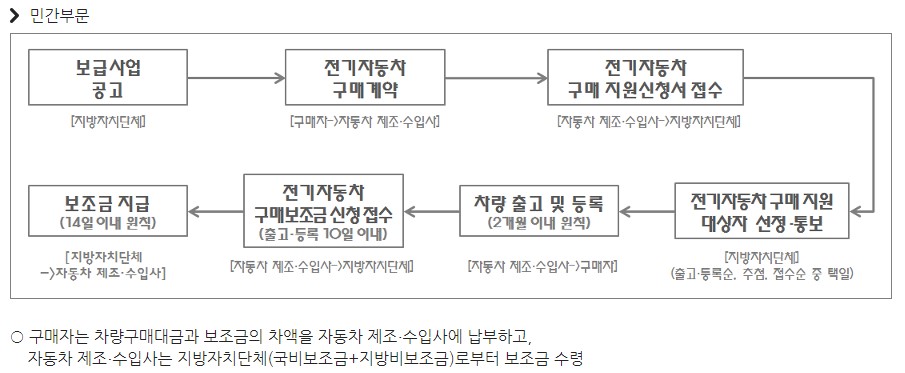 전기차 보조금