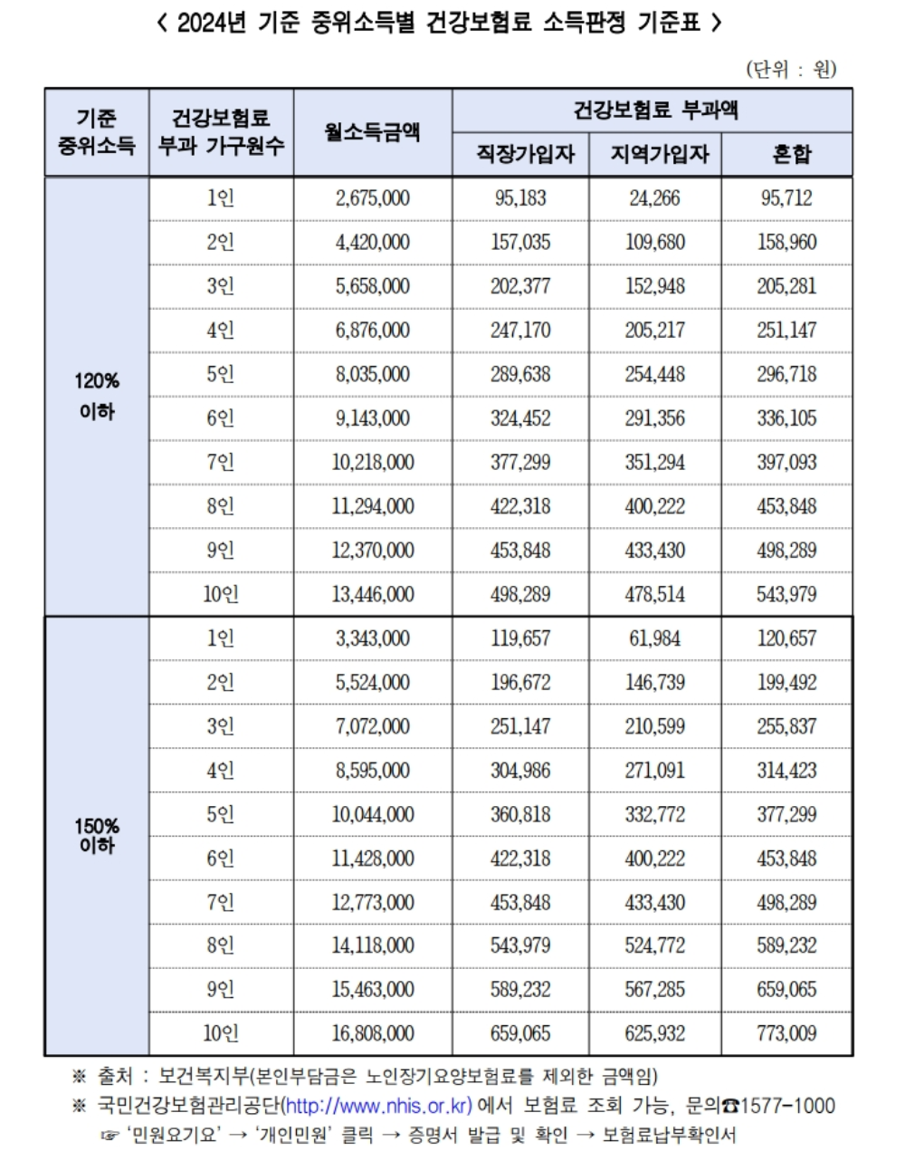 중위소득표