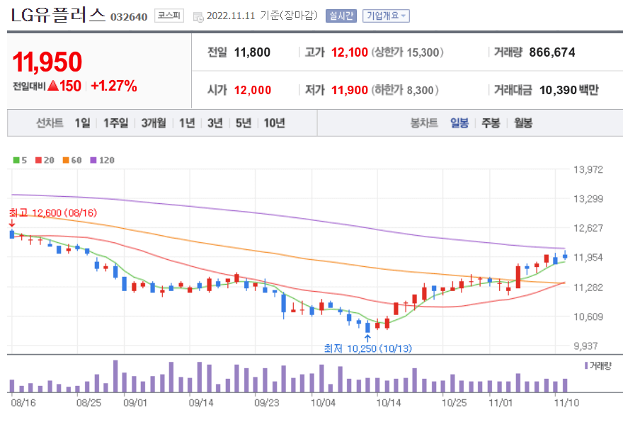 LG유플러스 일봉 이미지