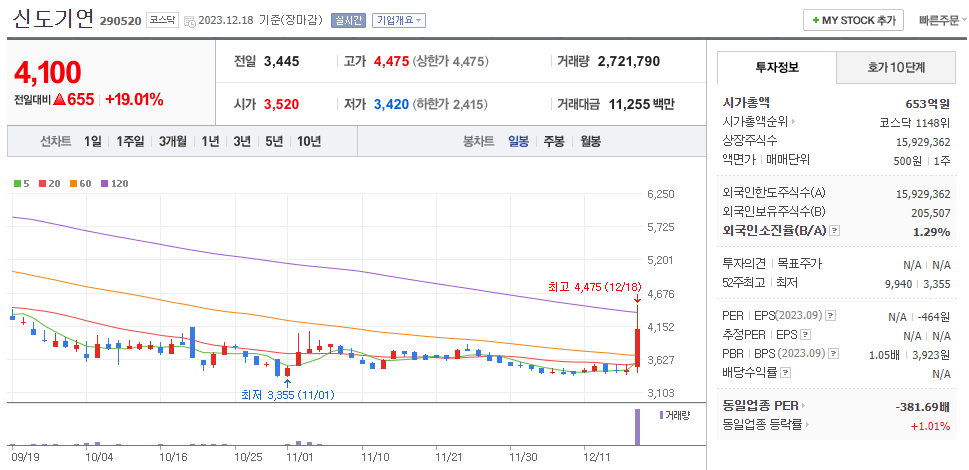 신도기연 일봉차트
