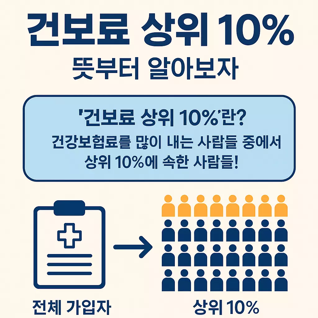 건강보험료 상위 10%의 정의를 도식으로 보여주는 이미지 &ndash; 전체 가입자 중 상위 10%에 해당하는 사람들 강조